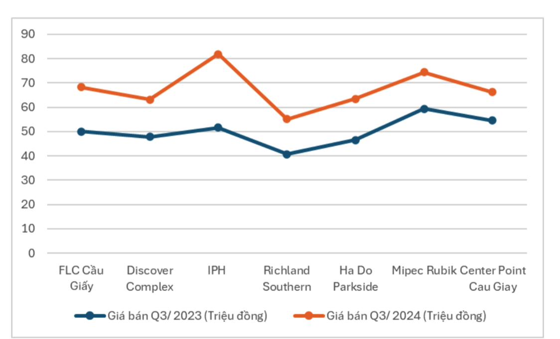 1. Biểu đồ giá bán căn hộ tại Cầu Giấy Hà Nội dọc tuyến metro số 3, quý III/2023 so với quý III/2024. Nguồn: Batdongsan.com.vn.