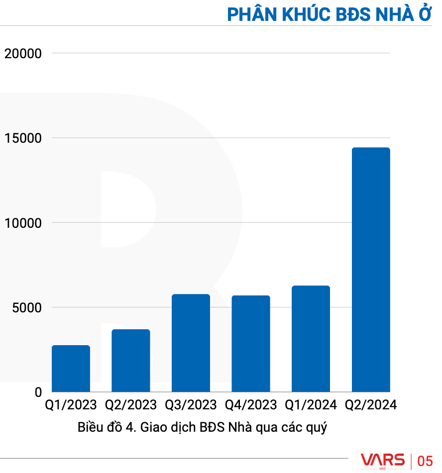 Biểu đồ giao dịch bất động sản cho thấy sự tăng trưởng rõ rệt