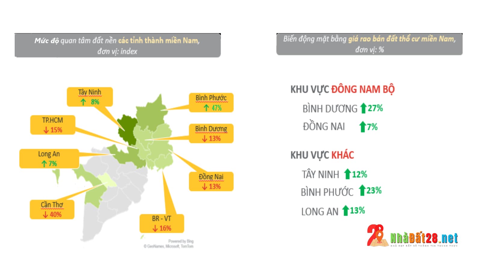 Mức độ quan tâm đầu tư đất nền Bình Phước vượt trội so với khu vực khác vì giá đất còn rẻ và dư địa phát triển nhiều